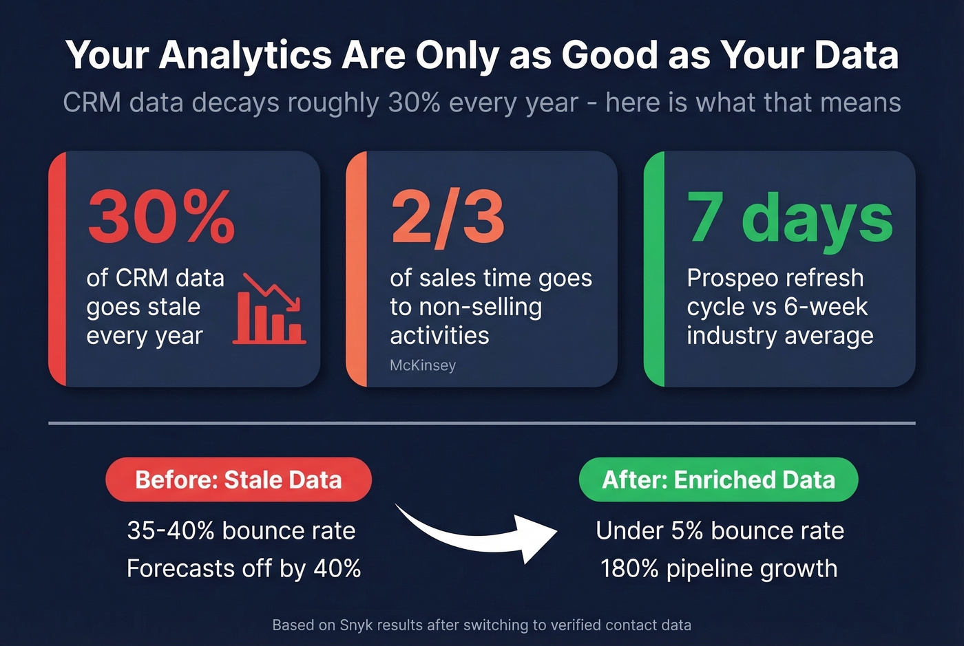 CRM data decay impact on sales analytics accuracy