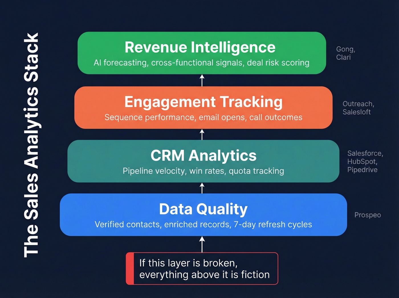 Four-layer sales analytics stack from CRM to data quality