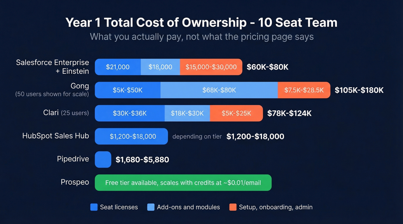 Year one total cost comparison across six sales analytics tools