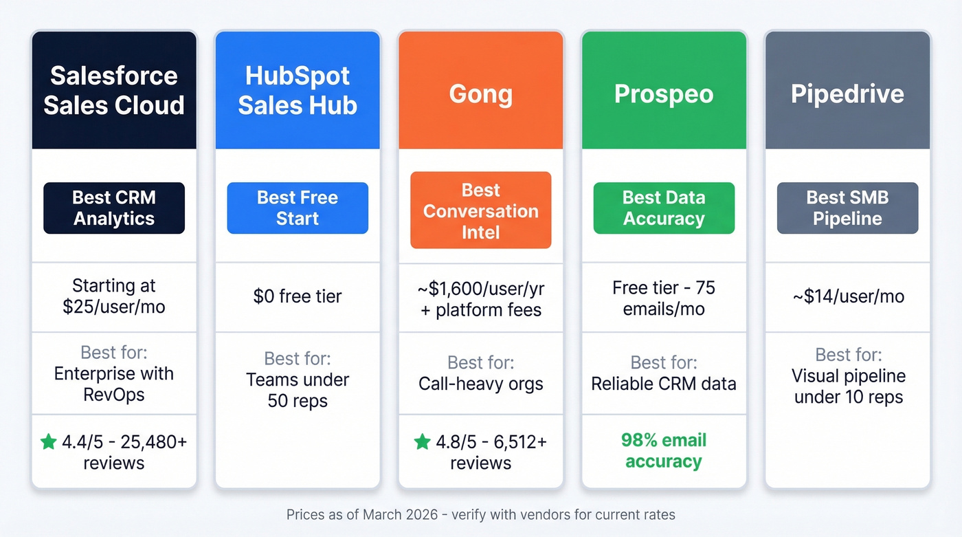 Top five sales analytics tools compared by category and price
