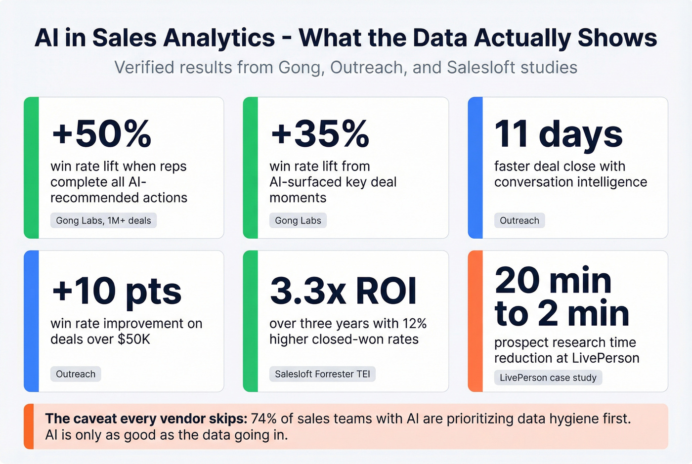 AI impact on sales metrics with verified vendor data