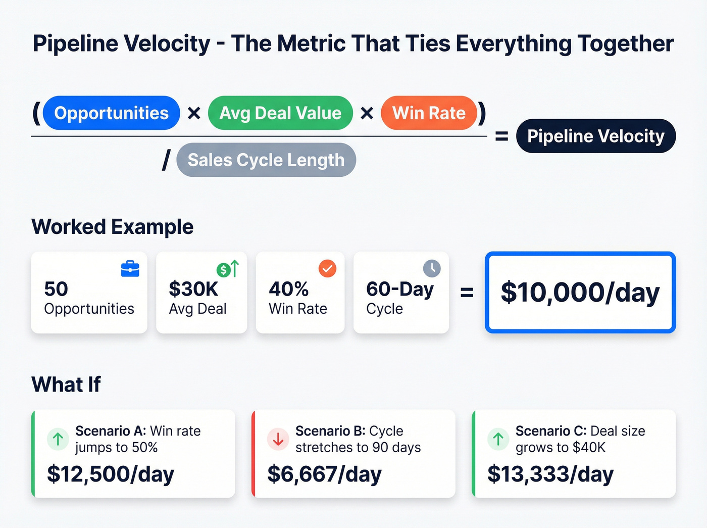 Pipeline velocity formula with worked example and variable impact