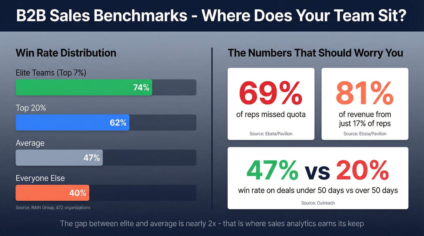Visual benchmark comparison of win rates and quota attainment