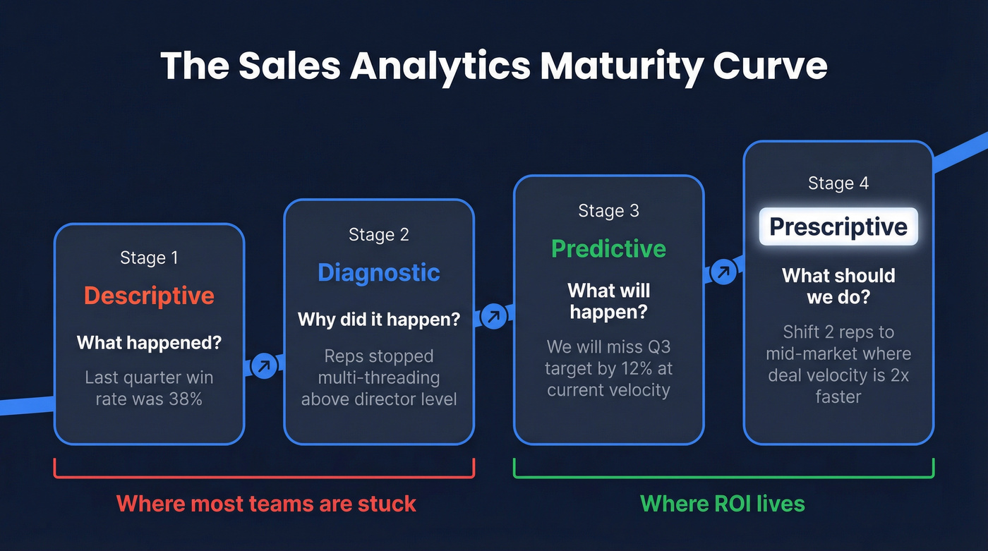 Sales analytics maturity curve from descriptive to prescriptive
