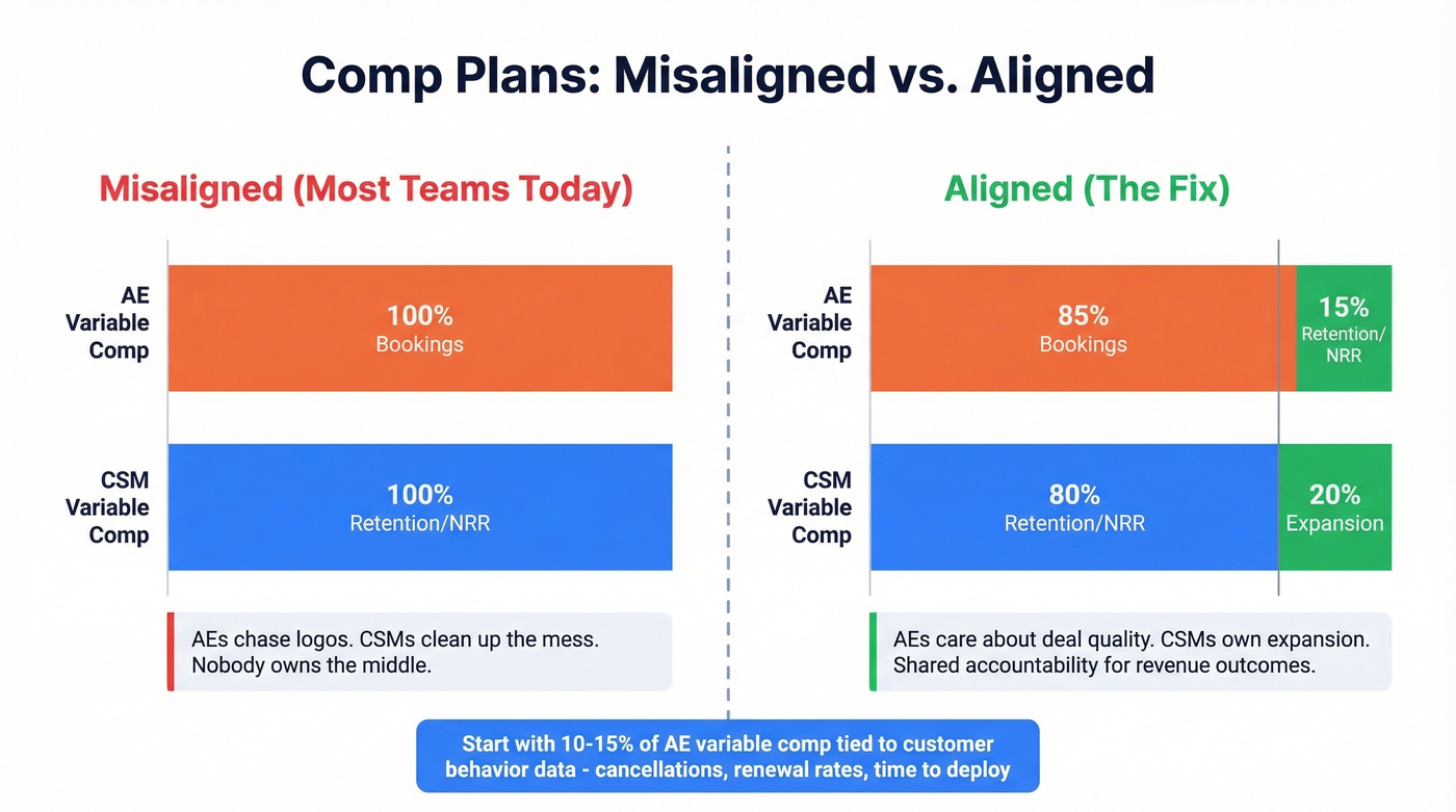 Before and after comp plan structure for sales CS alignment