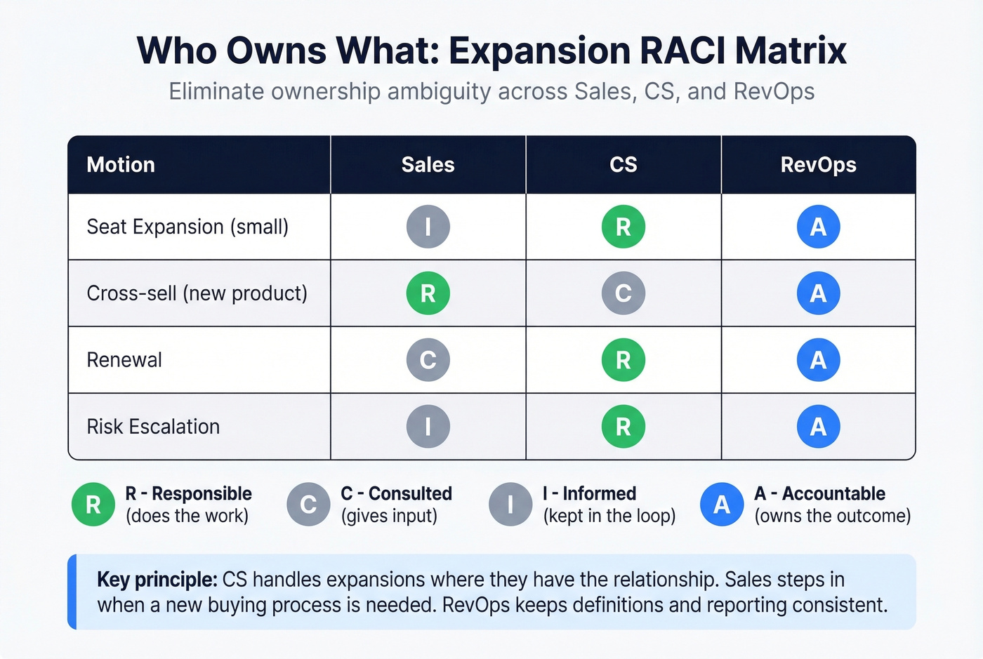 RACI matrix for expansion motions across Sales CS RevOps