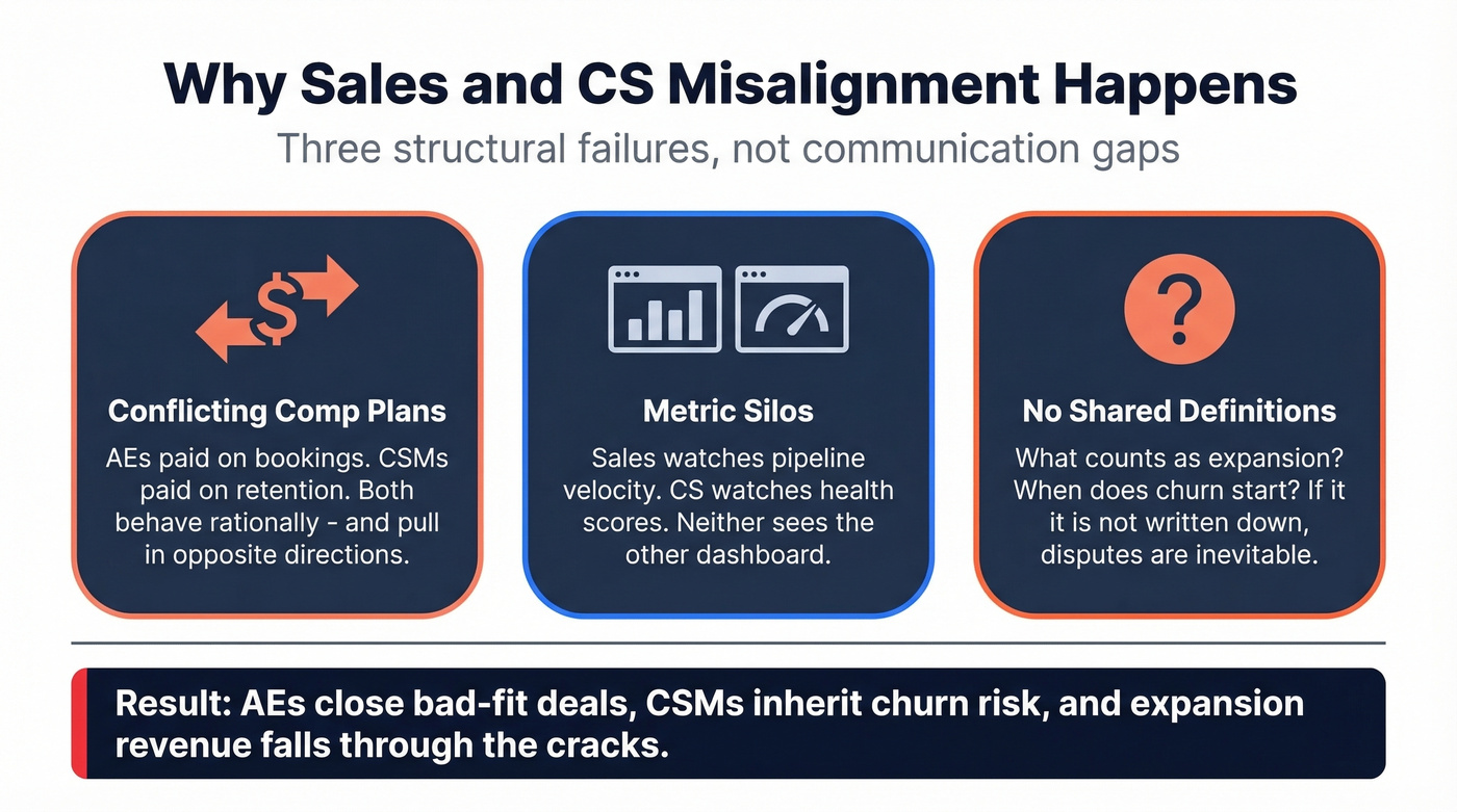 Three structural failures driving sales and CS misalignment