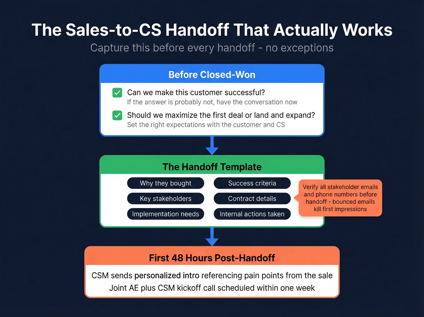 Visual handoff checklist flow from sales to customer success