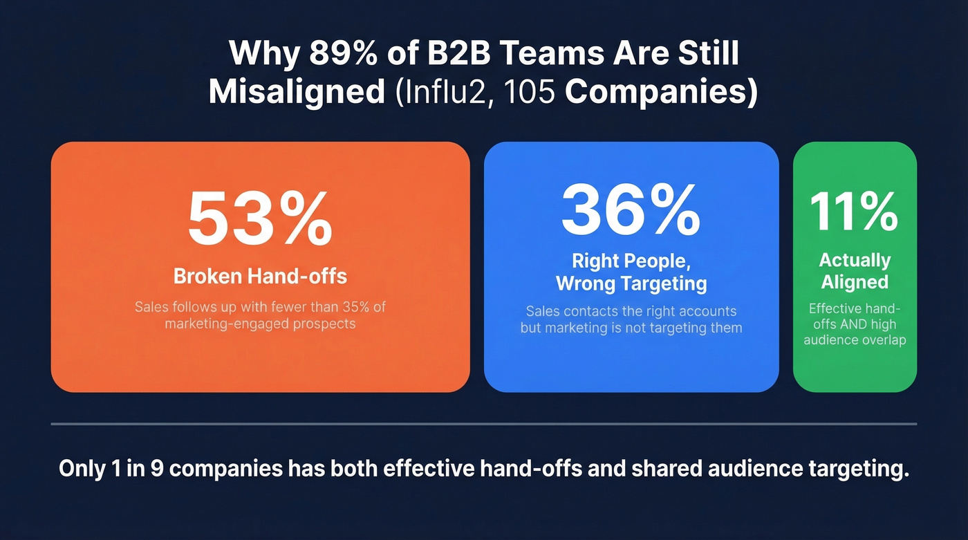 Influ2 study breakdown of alignment gaps across 105 companies