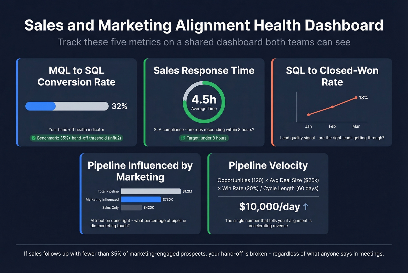 Shared alignment dashboard with five key metrics and benchmarks