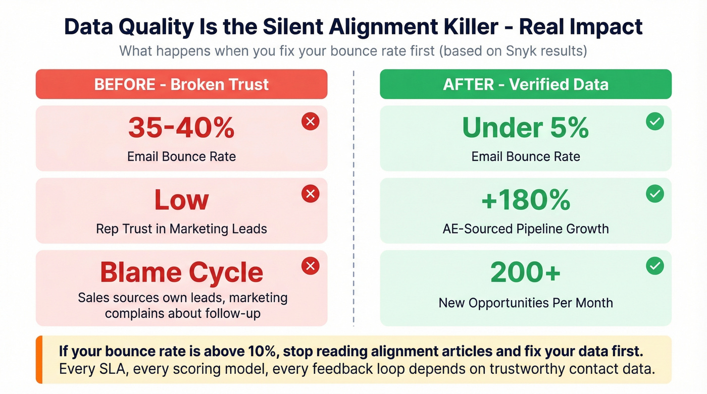 Before and after data quality impact on pipeline metrics
