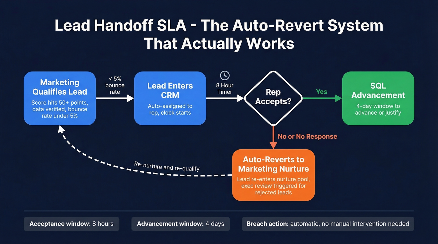 Lead handoff SLA workflow with auto-revert enforcement mechanism