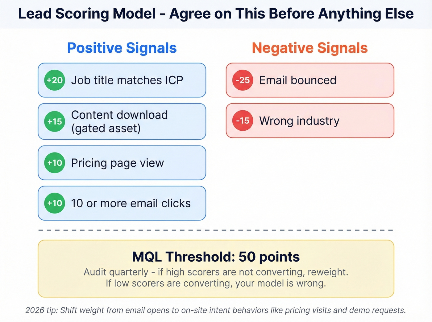 Visual lead scoring model with point values and categories