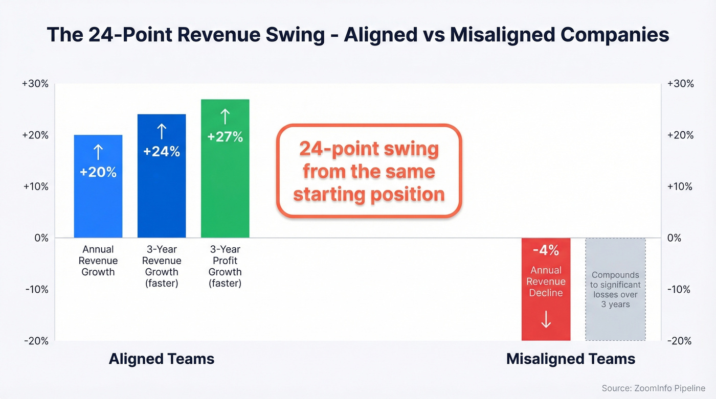 Revenue growth comparison aligned vs misaligned companies