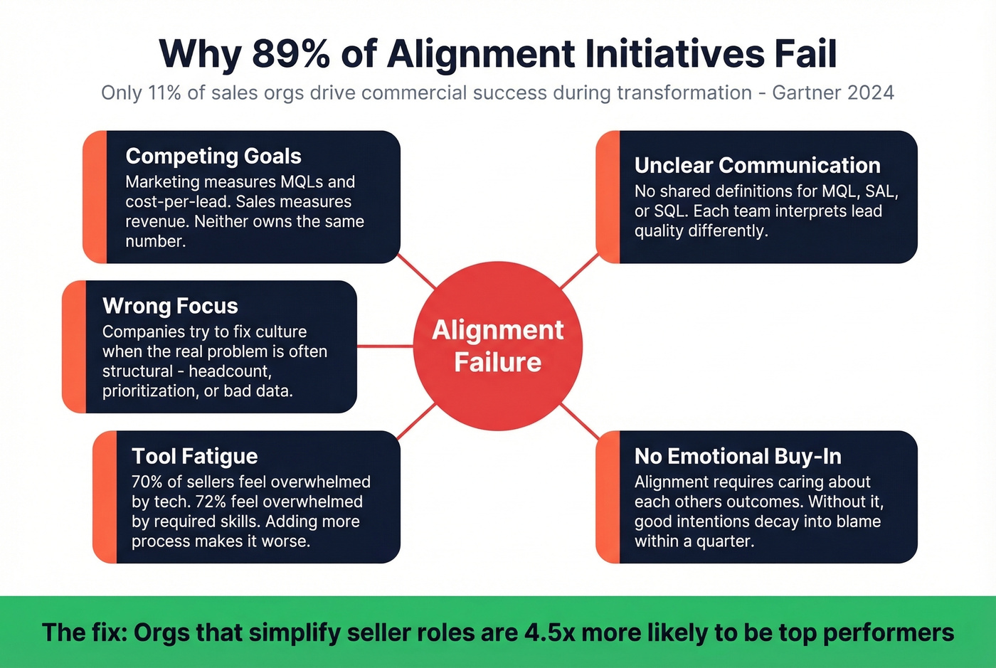 Five barriers causing alignment initiatives to fail