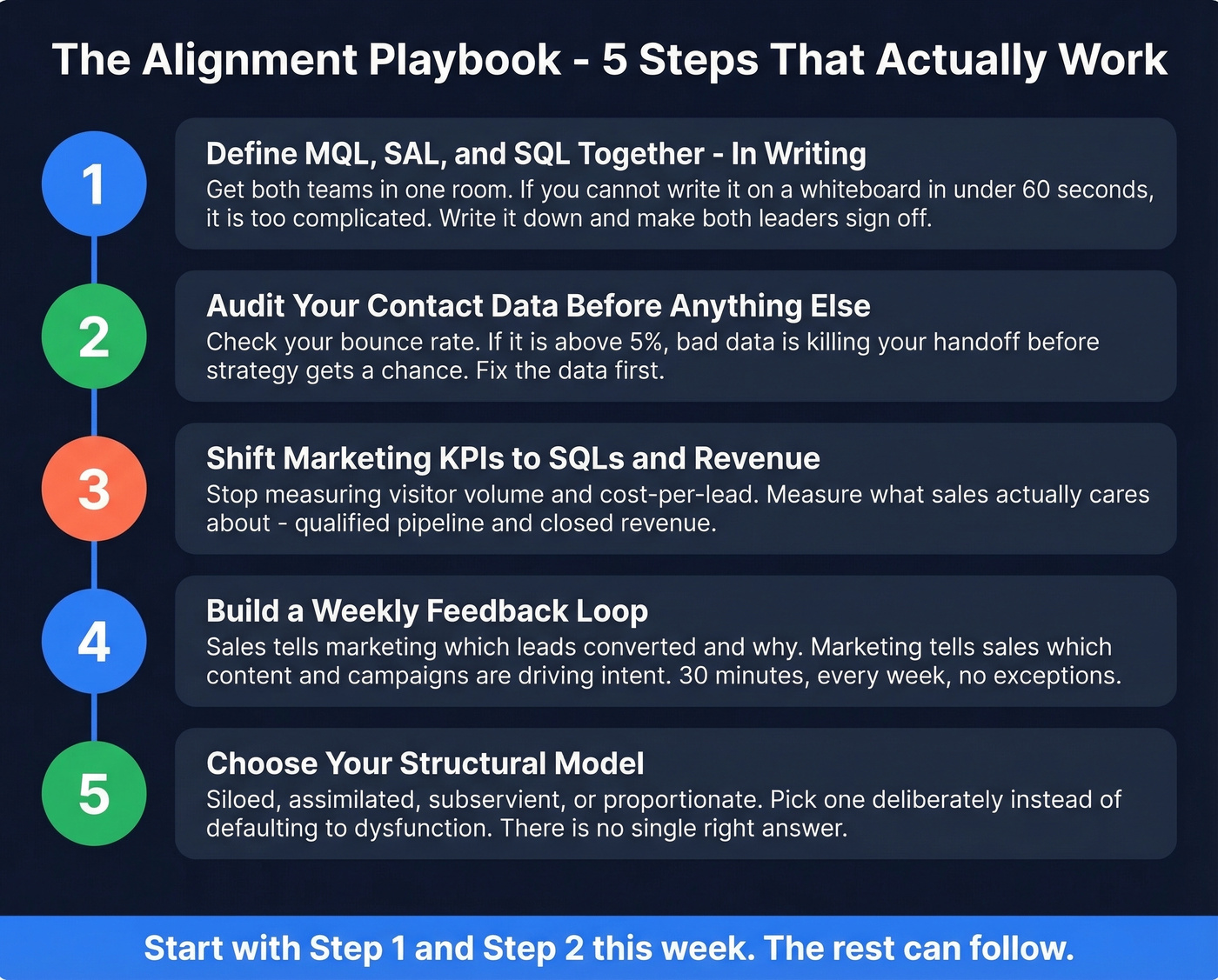 Five concrete steps to align sales and marketing