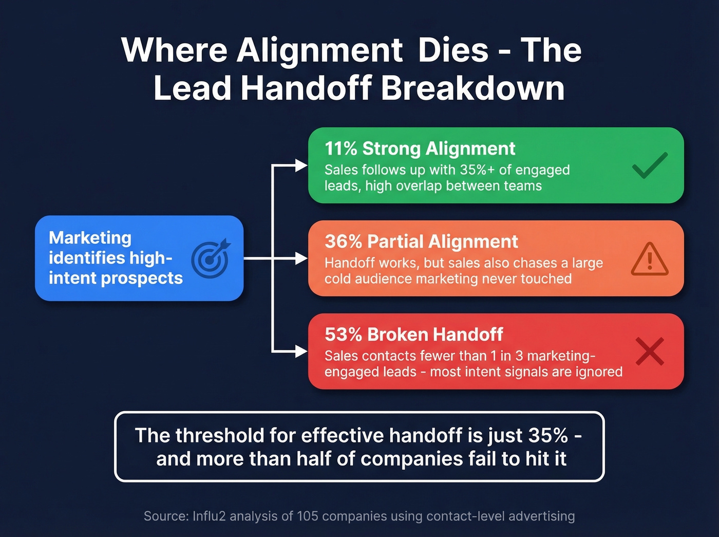 Lead handoff breakdown showing where alignment fails