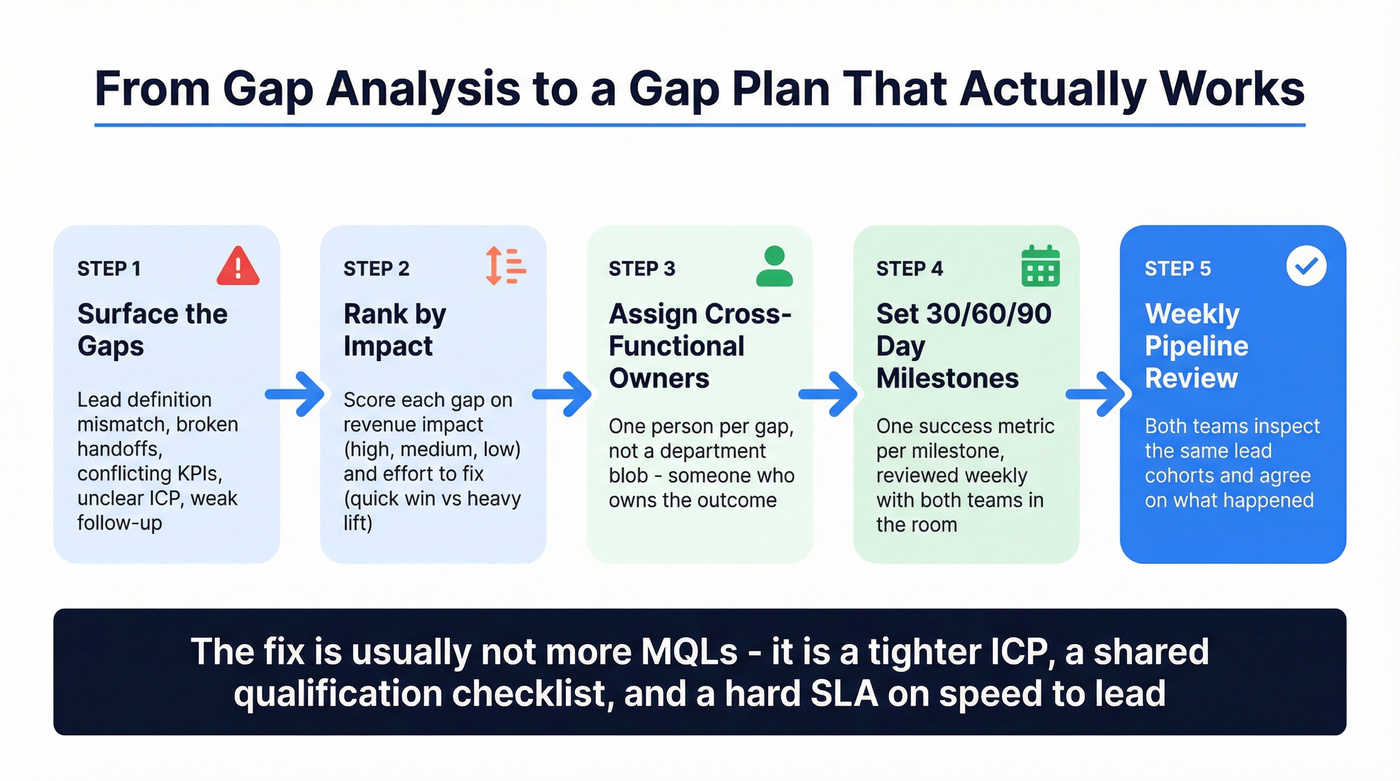 Sales marketing gap analysis to action plan workflow