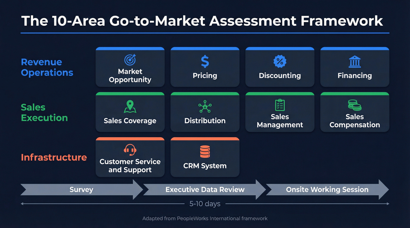 PeopleWorks ten-area go-to-market assessment framework