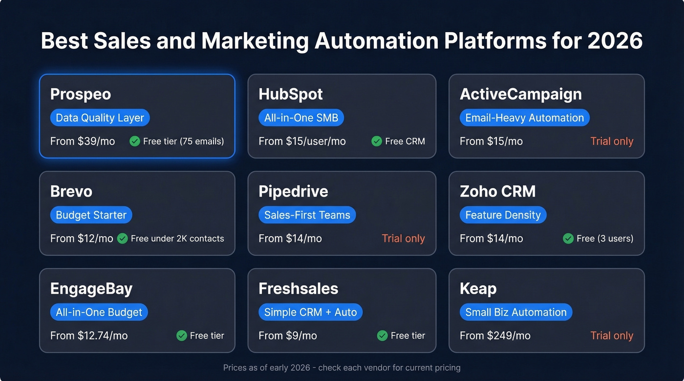 Best automation platforms for 2026 comparison grid