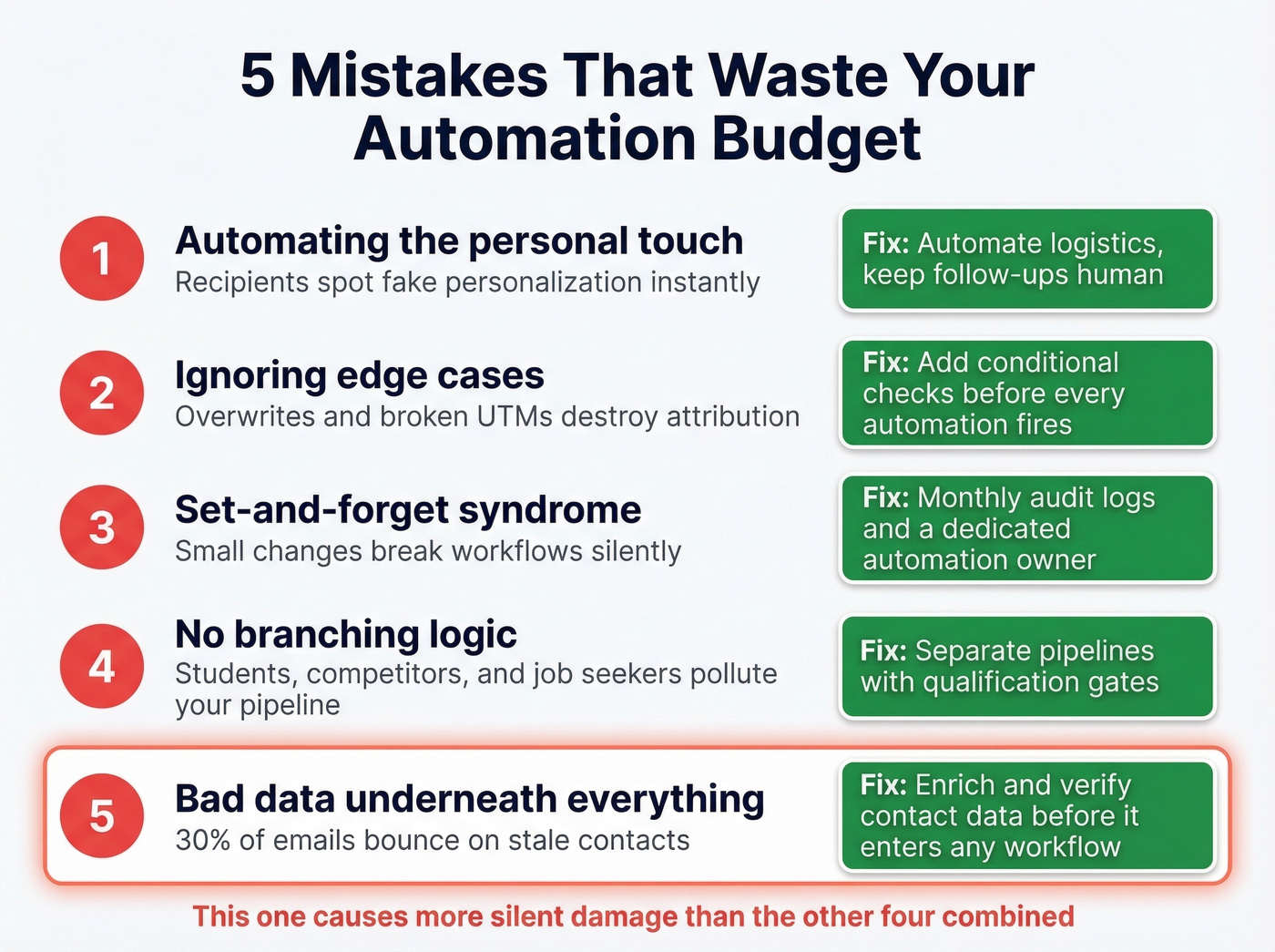 Five budget-wasting automation mistakes with fixes