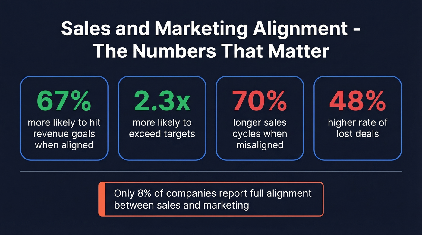 Alignment stats showing impact on revenue and deals