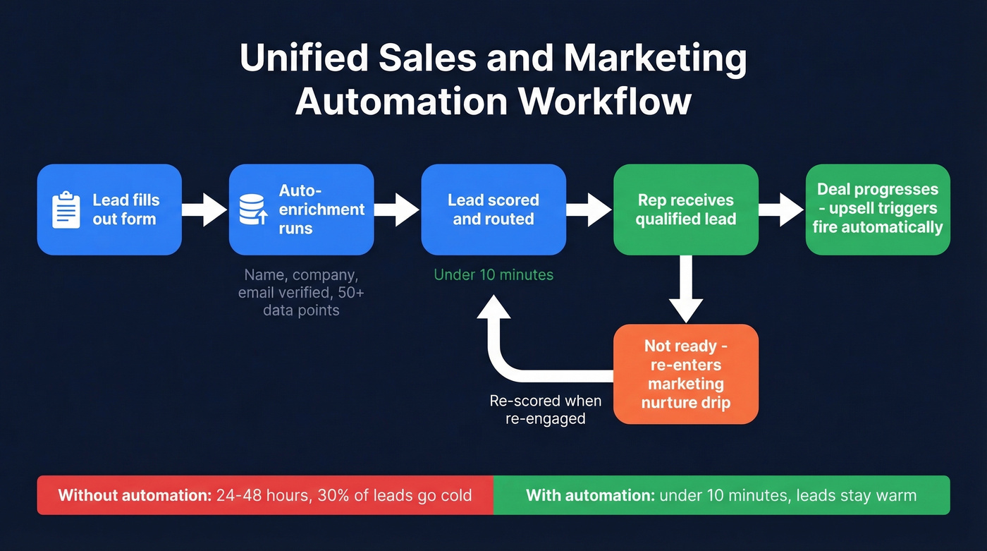 Unified sales and marketing automation workflow diagram