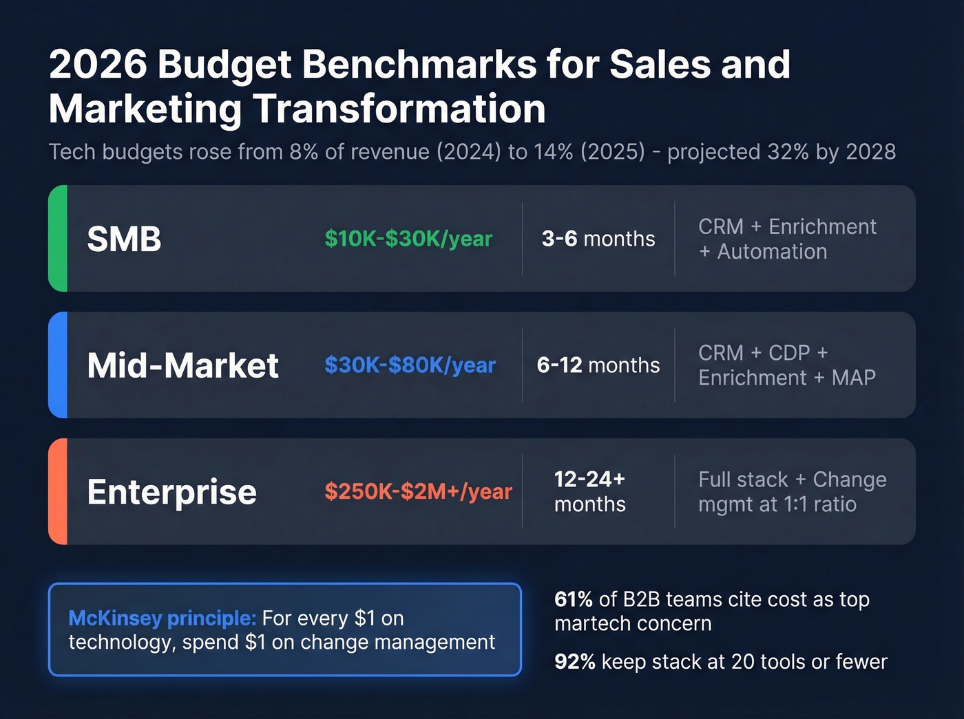 Budget benchmarks and tech spending trends for 2026