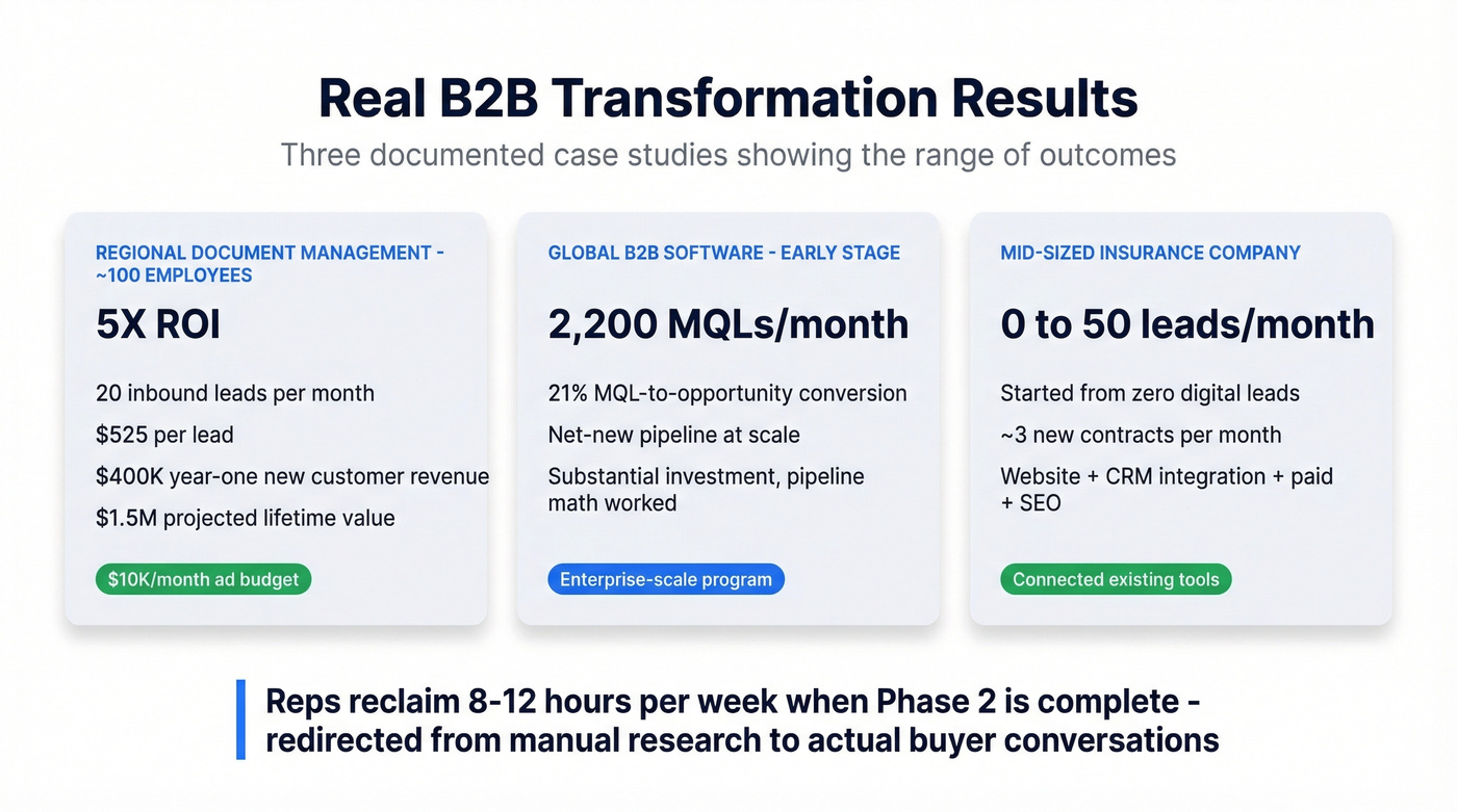 Three B2B transformation case study ROI results