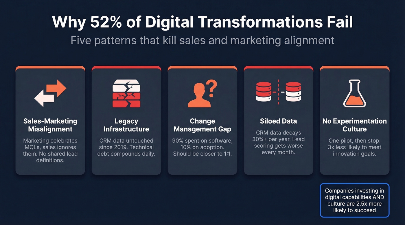 Five failure patterns in digital transformation with stats