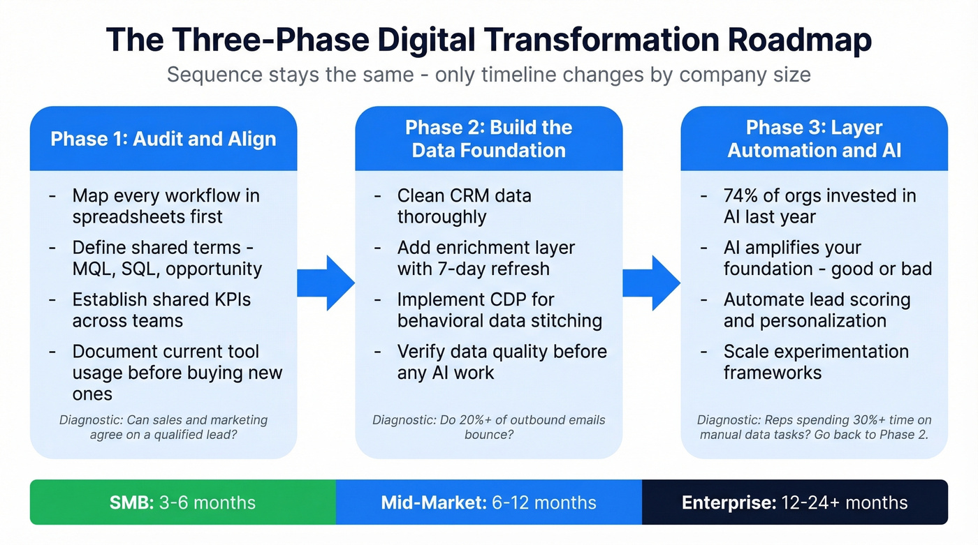 Three-phase roadmap for sales marketing digital transformation