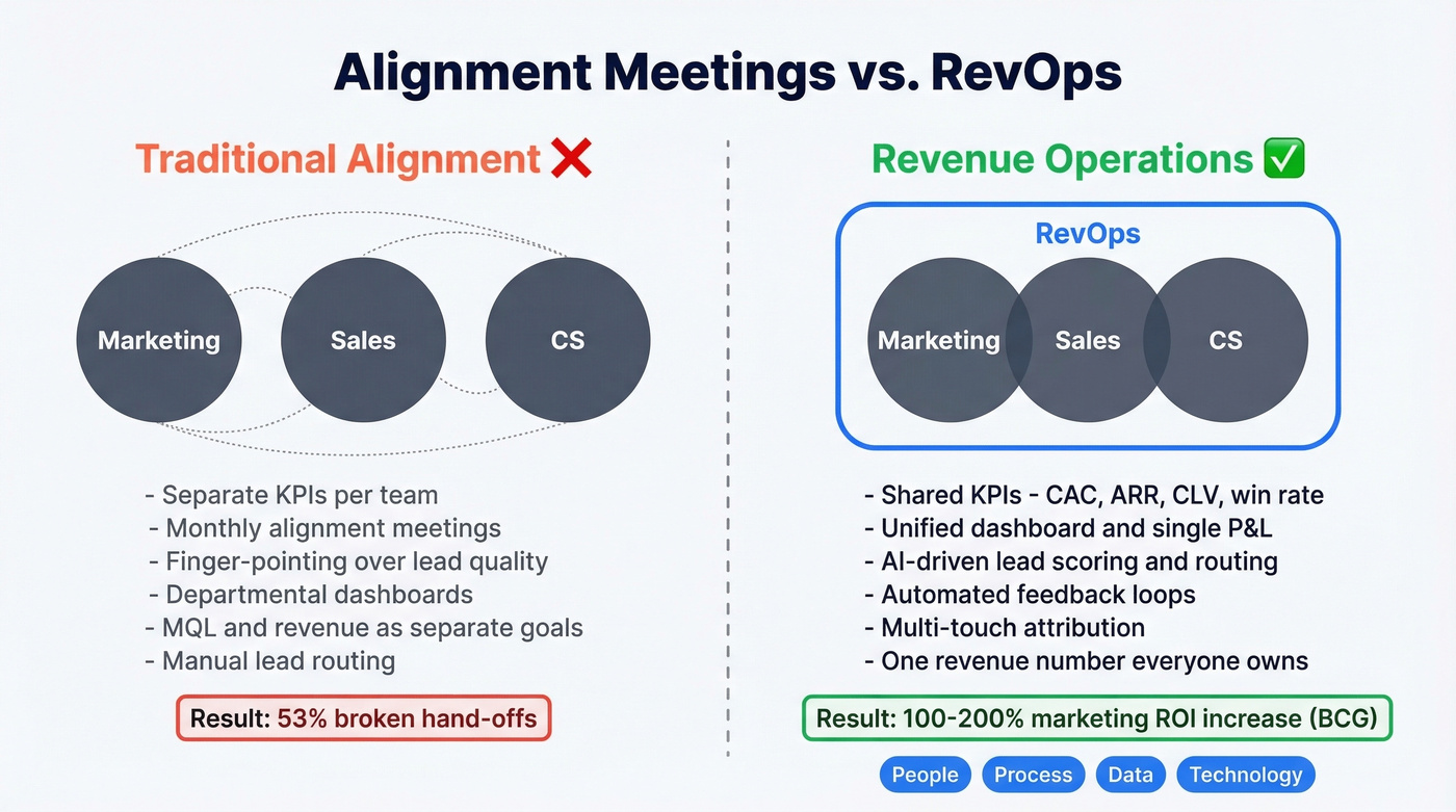 Traditional alignment vs RevOps model comparison