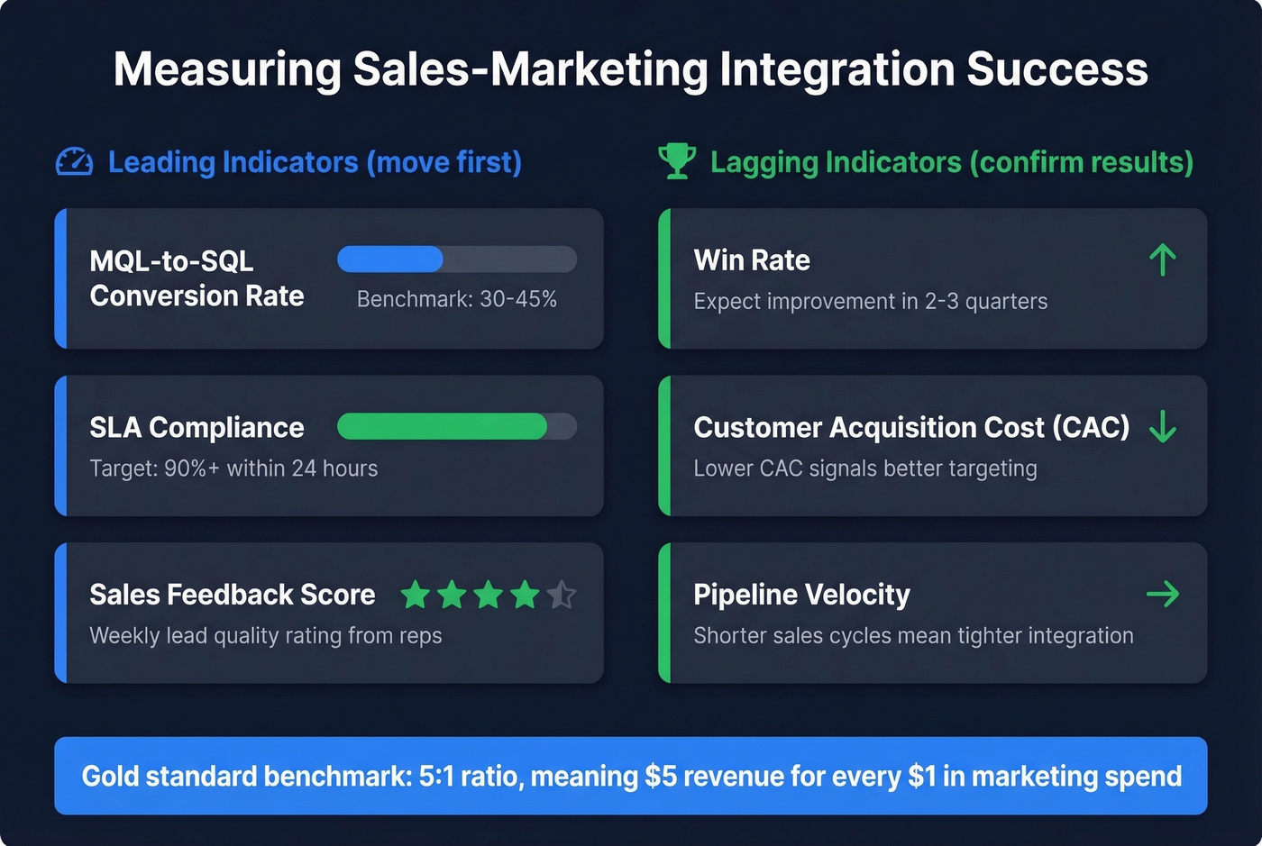 Leading and lagging KPIs for integration success