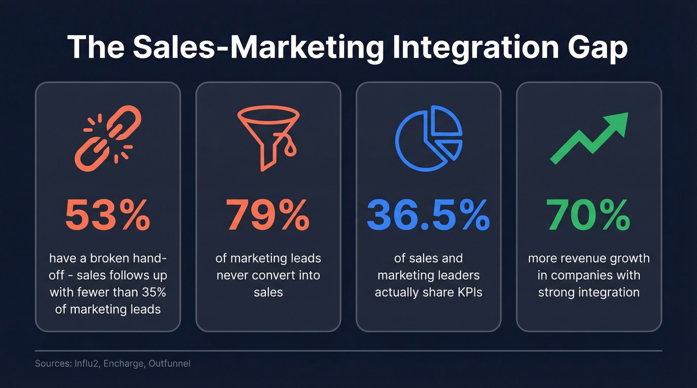 Key stats showing sales marketing integration failures