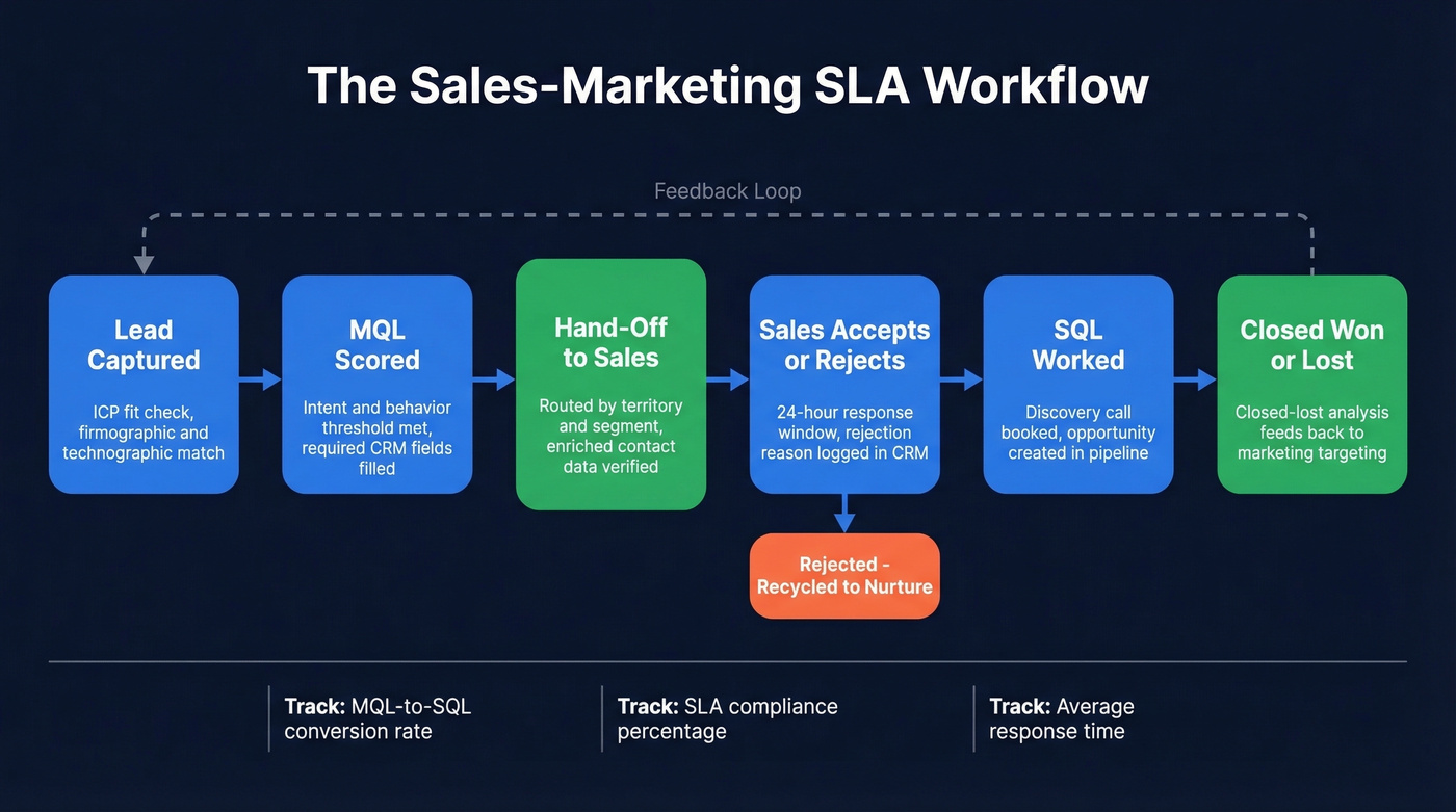Sales marketing SLA workflow from lead to close