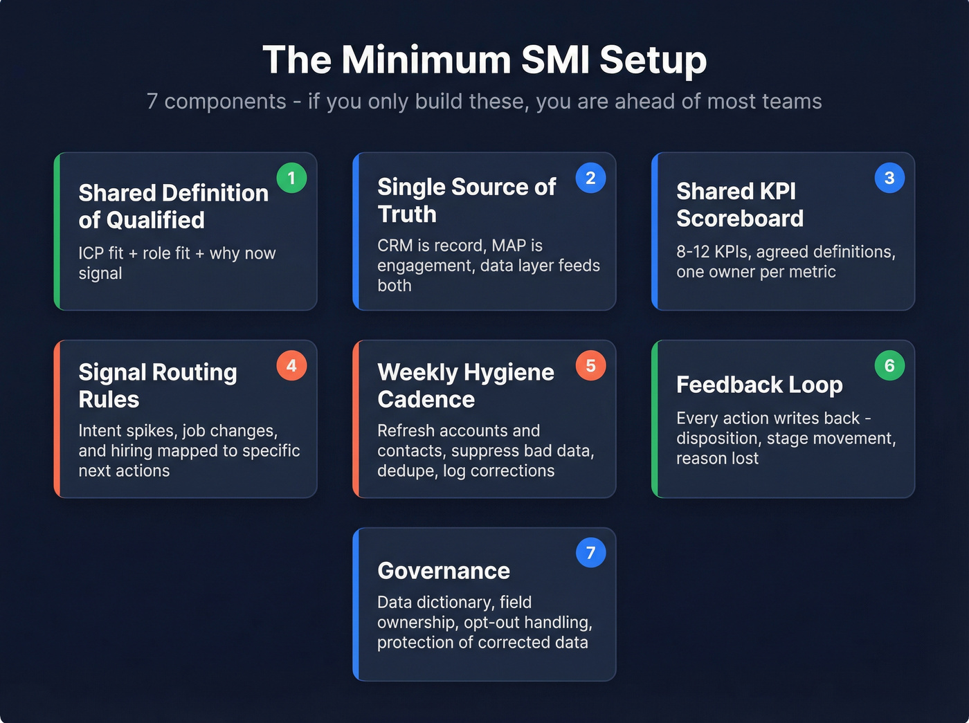 Visual checklist of the seven minimum SMI components
