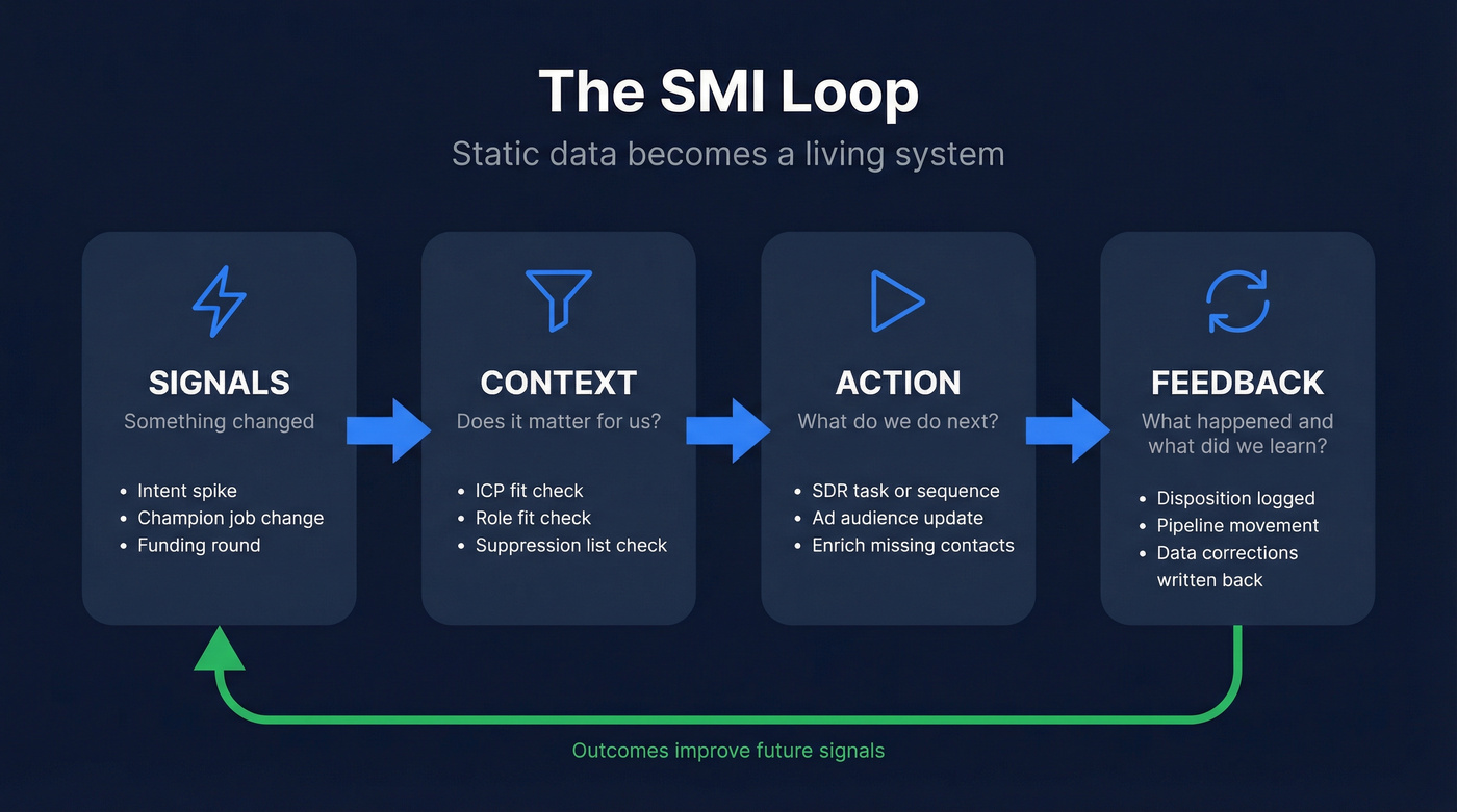 Four-step SMI loop from signals to feedback