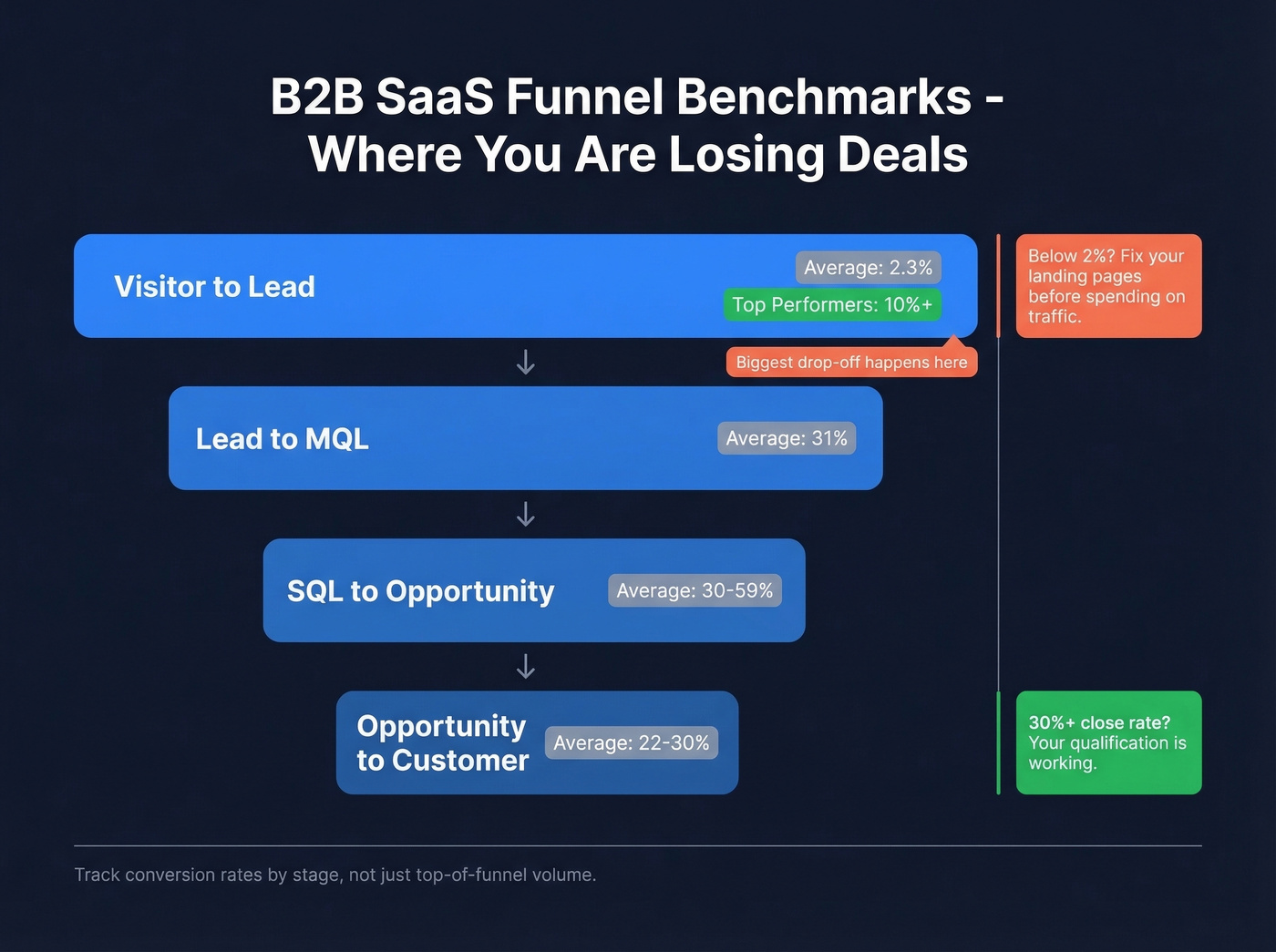 B2B SaaS funnel conversion benchmarks by stage