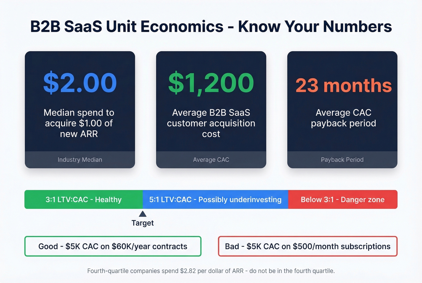 CAC and LTV benchmarks with danger zone indicators