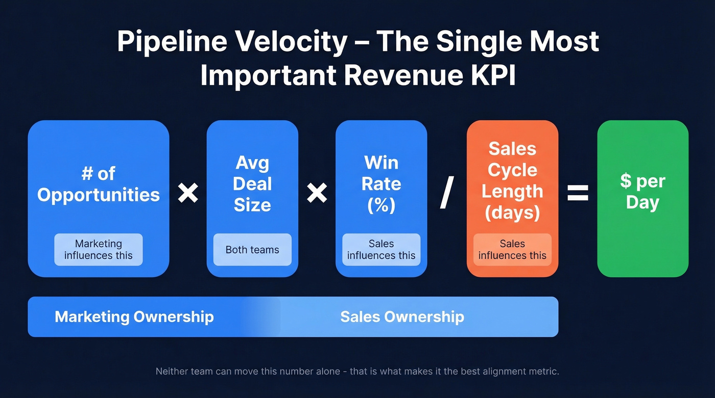Pipeline velocity formula breakdown with team ownership