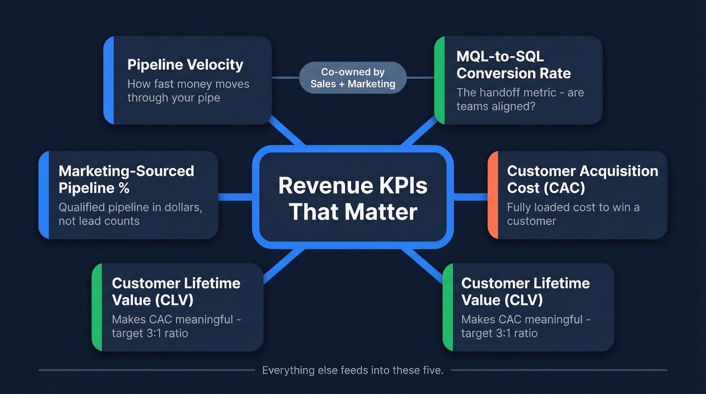 Five shared revenue KPIs hub and spoke diagram