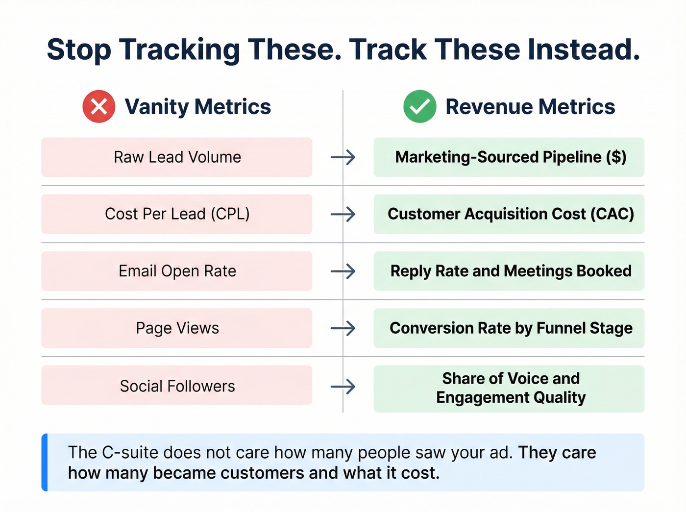 Vanity metrics versus actionable metrics comparison table