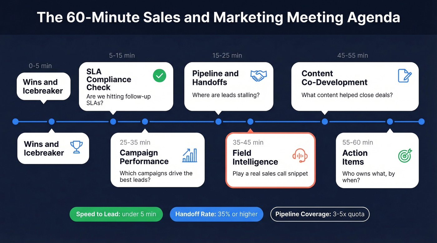 60-minute sales marketing meeting agenda visual timeline