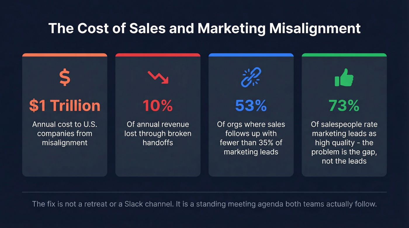 Key statistics on sales marketing misalignment costs