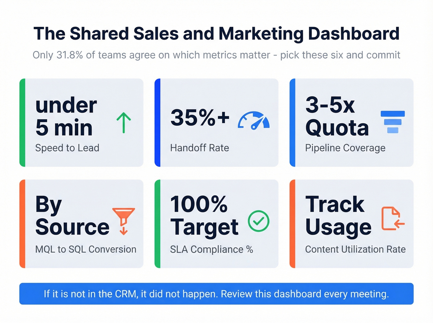 Shared KPI dashboard for sales marketing alignment