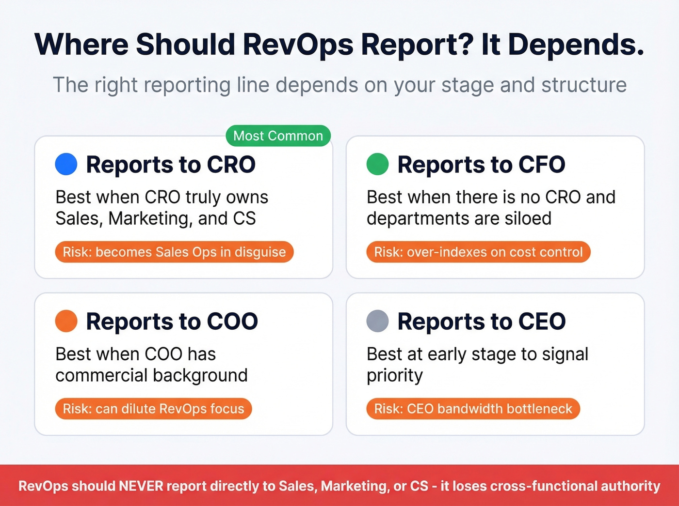 RevOps reporting structure comparison showing four options