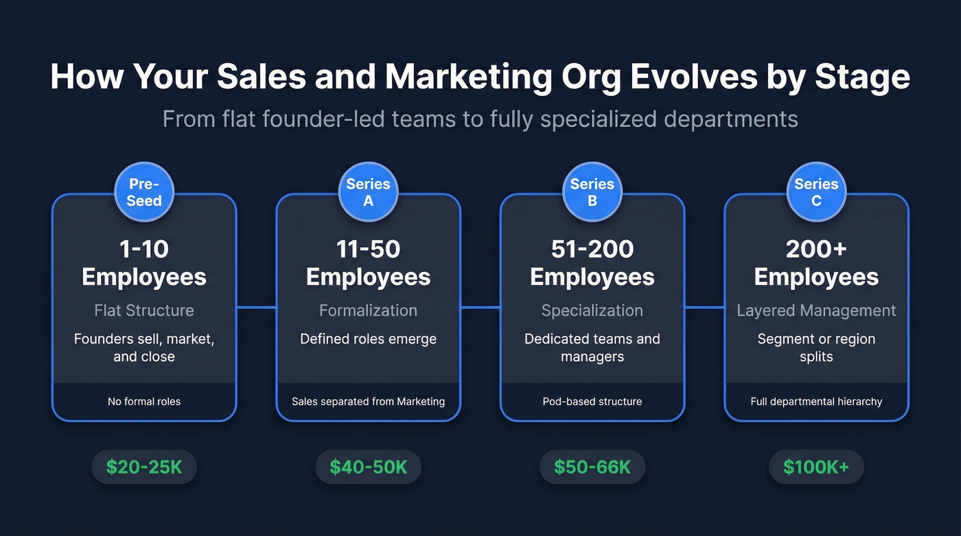 SaaS org chart evolution timeline from 1 to 400+ employees