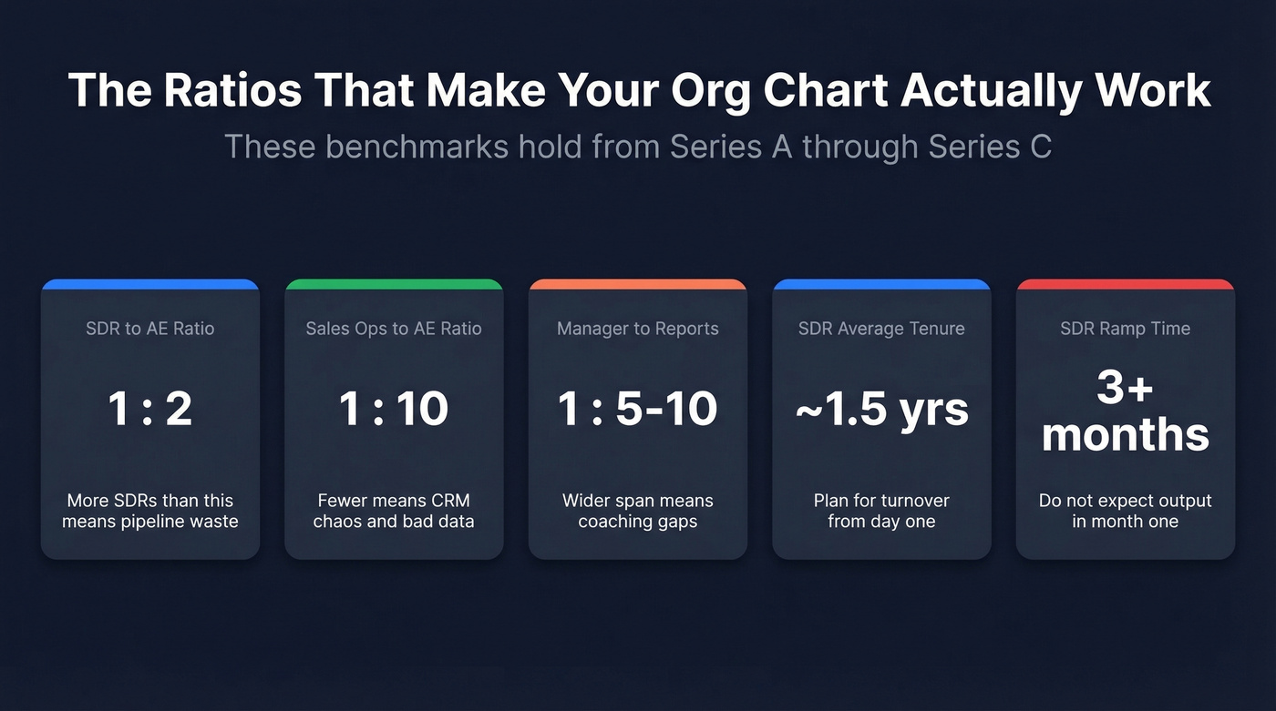 Five key sales and marketing org chart ratios and benchmarks