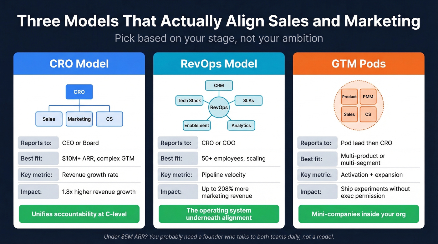 CRO vs RevOps vs GTM Pods comparison chart