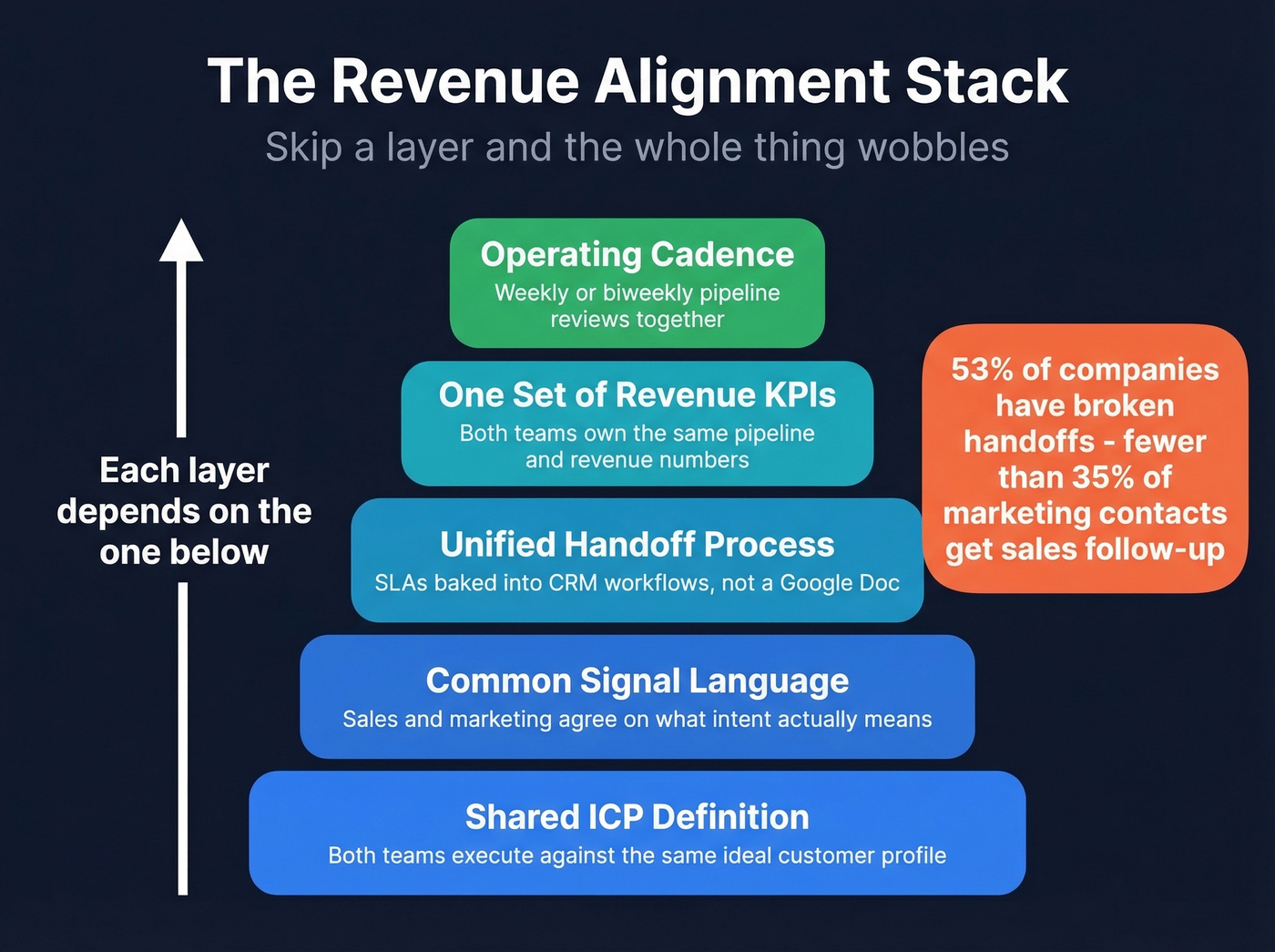 Five-layer Revenue Alignment Stack foundation diagram